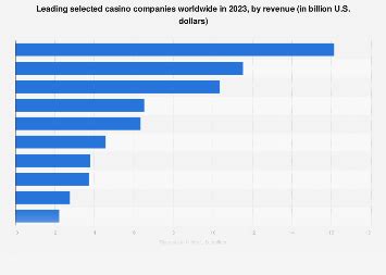 Leading selected casino companies by revenue 2023.